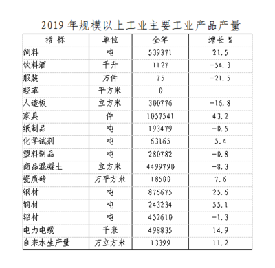 2019年清城区国民经济和社会发展统计公报